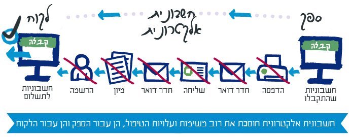 הפקת חשבונית באינטרנט