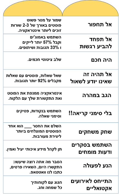 חוקים לכתיבת פוסט בפייסבוק
